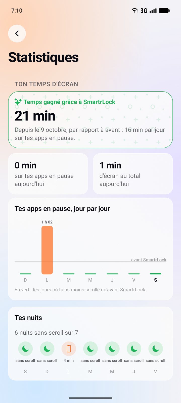 Statistiques du temps gagné